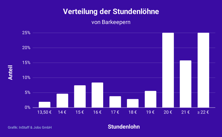 Stundenlohn Verteilung für Barkeeper in Deutschland