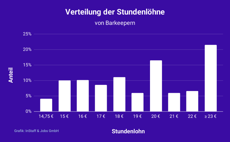 Stundenlohn Verteilung für Barkeeper in Deutschland