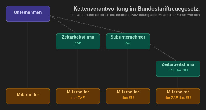 So funktioniert die Kettenverantwortung im Bundestariftreuegesetz