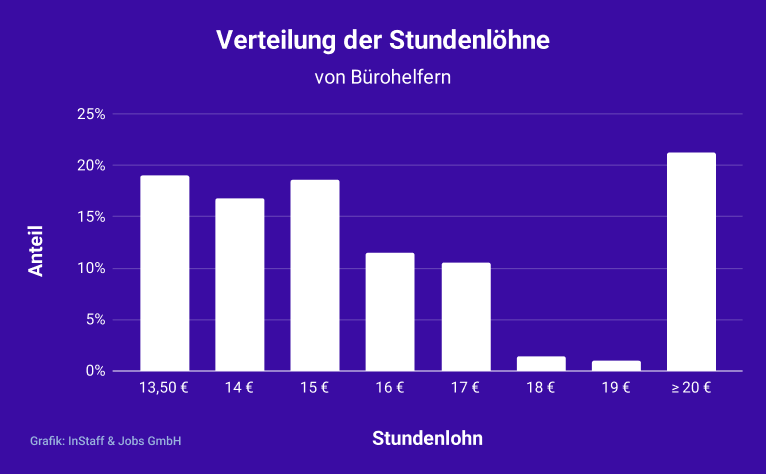 Stundenlohn Verteilung für Bürohelfer bei InStaff
