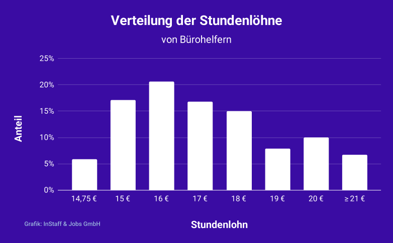 Stundenlohn Verteilung für Bürohelfer bei InStaff