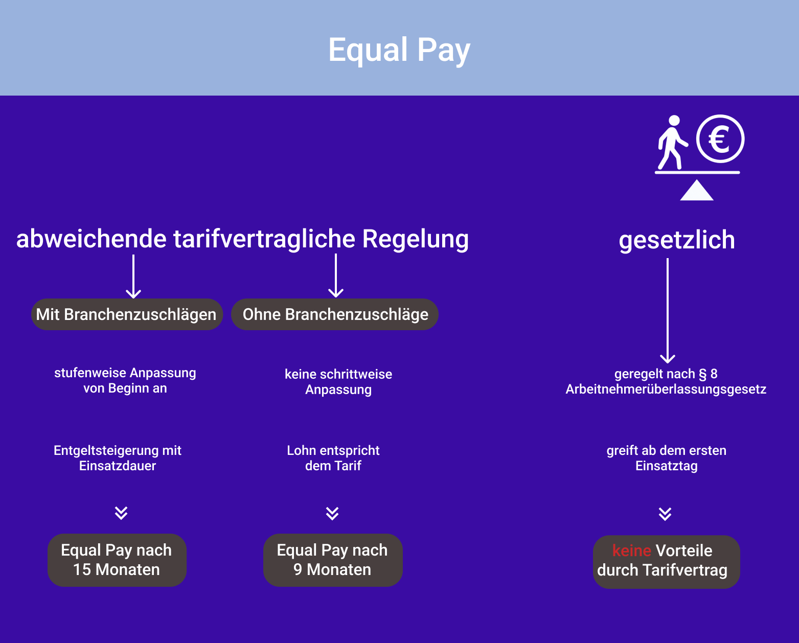Infografik zum Unterschied zwischen gesetzlichem Equal Pay und tariflichem Equal Pay mit oder ohne Branchenzuschlägen – inklusive Angleichungsdauer und Lohnentwicklung.
