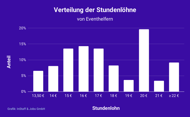 Stundenlohn Verteilung für Eventhelfer bei InStaff