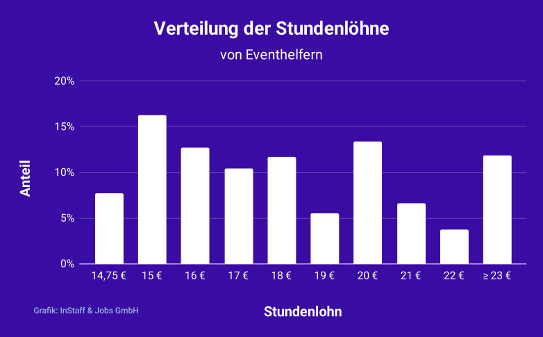 Stundenlohn Verteilung für Eventhelfer bei InStaff