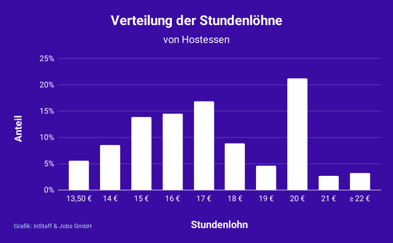 Stundenlohn Verteilung für Hostessen bei InStaff