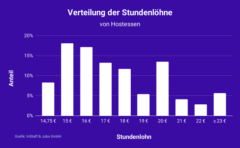 Stundenlohn Verteilung für Hostessen bei InStaff