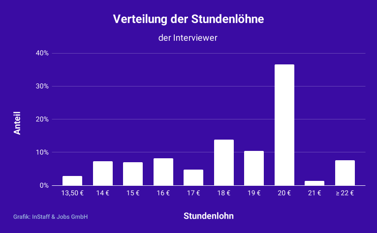 Stundenlohn Verteilung für Interviewer in Deutschland