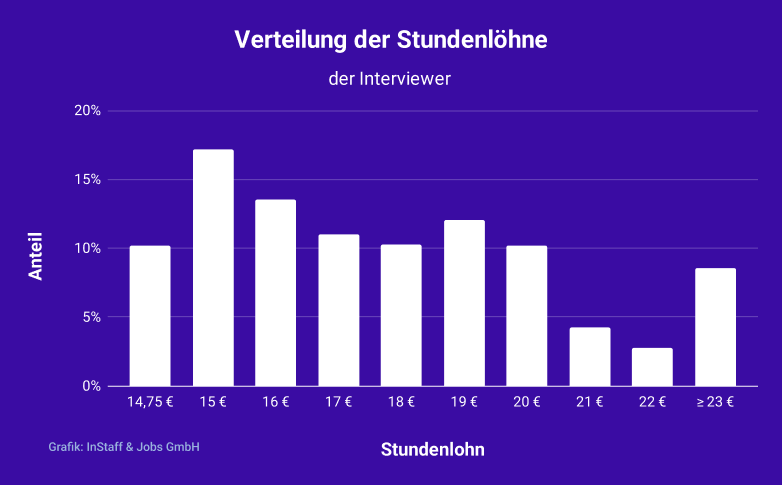 Stundenlohn Verteilung für Interviewer in Deutschland