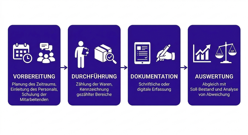 Ablauf einer Inventur dargestellt in vier Schritten
