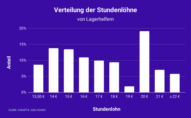 Stundenlohn Verteilung für Lagerhelfer bei InStaff