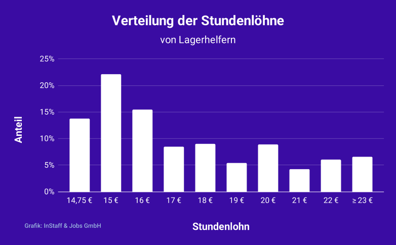 Stundenlohn Verteilung für Lagerhelfer bei InStaff