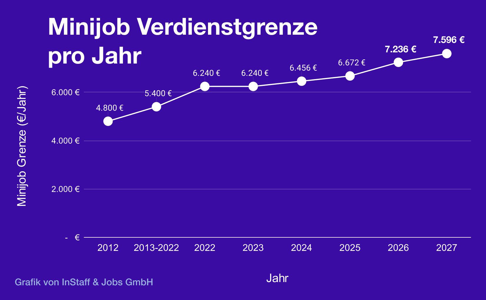 Jährliche Minijob Grenzen von 2012 bis 2027