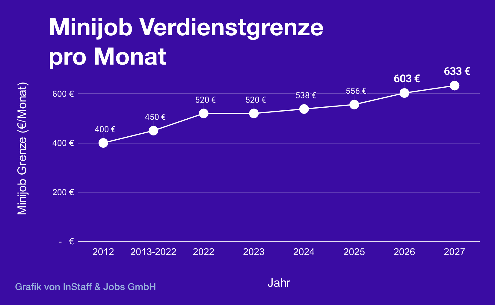 Monatliche Minijob Grenzen von 2012 bis 2027