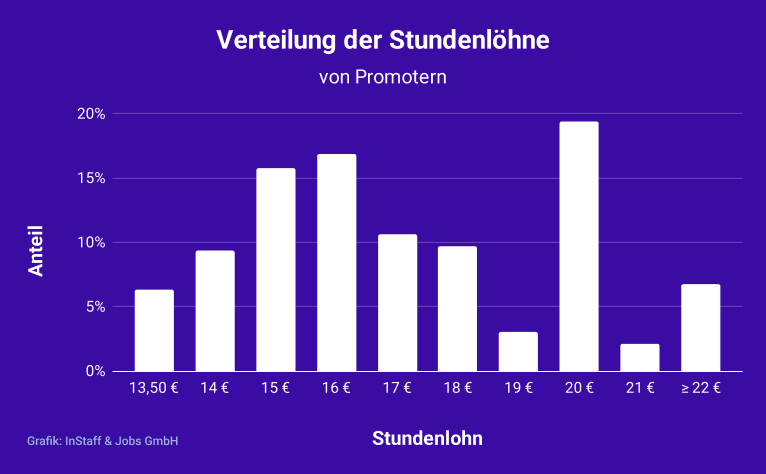 Stundenlohn Verteilung für Promoter in Deutschland
