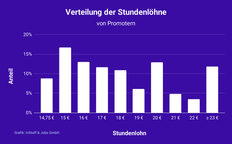 Stundenlohn Verteilung für Promoter in Deutschland