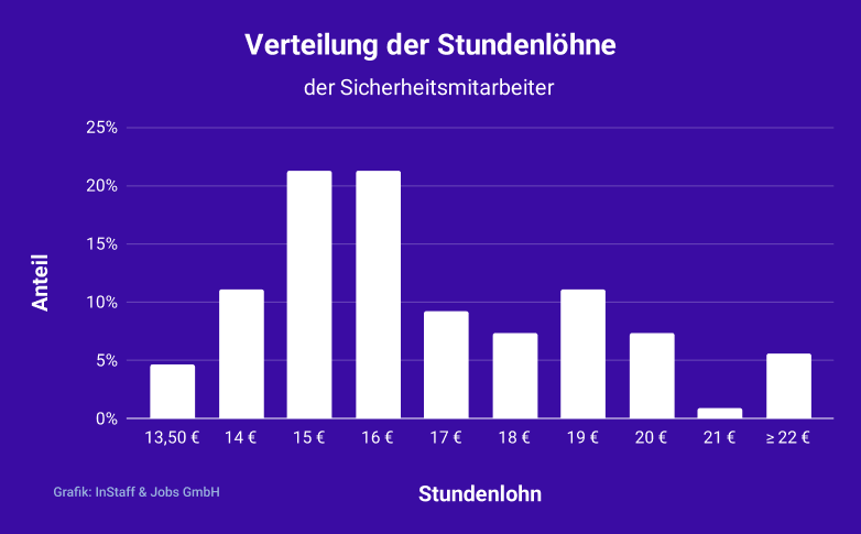 Stundenlohn Verteilung für Security bei InStaff