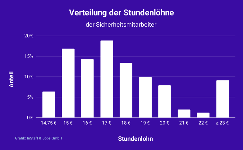 Stundenlohn Verteilung für Security bei InStaff