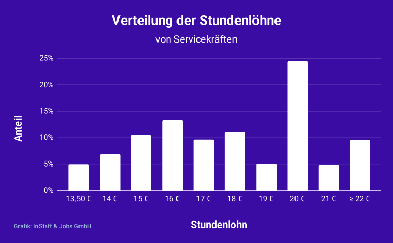 Stundenlohn Verteilung für Servicekräfte in Deutschland