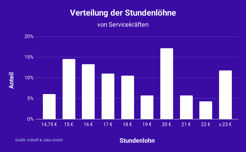 Stundenlohn Verteilung für Servicekräfte in Deutschland