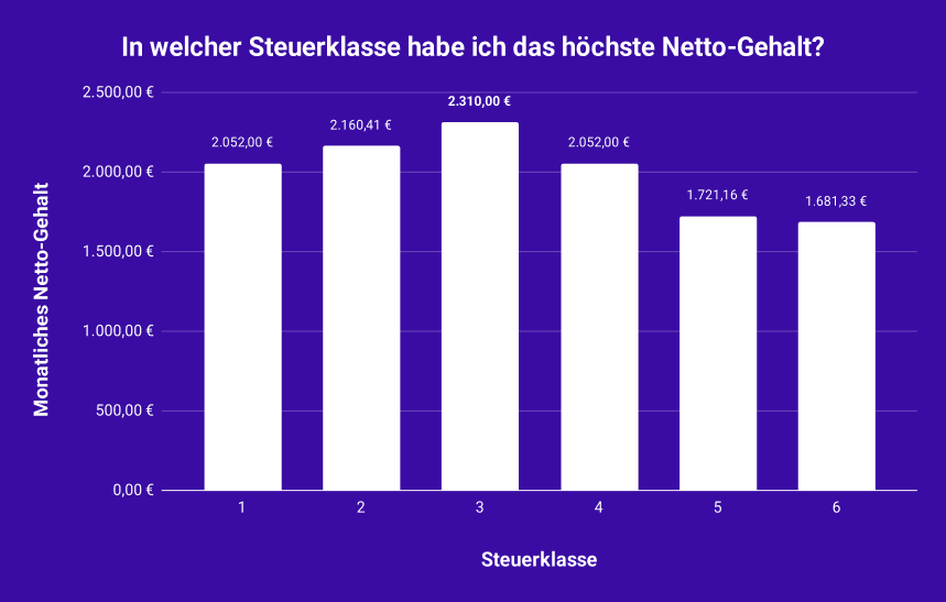 Säulendiagramm über die Höhe der Nettolöhne in den Steuerklassen 1 bis 6