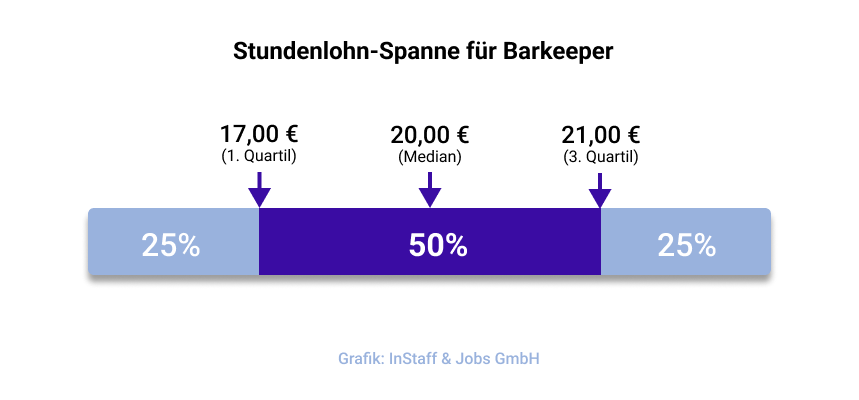Stundenlohn-Spanne für Barkeeper bei InStaff