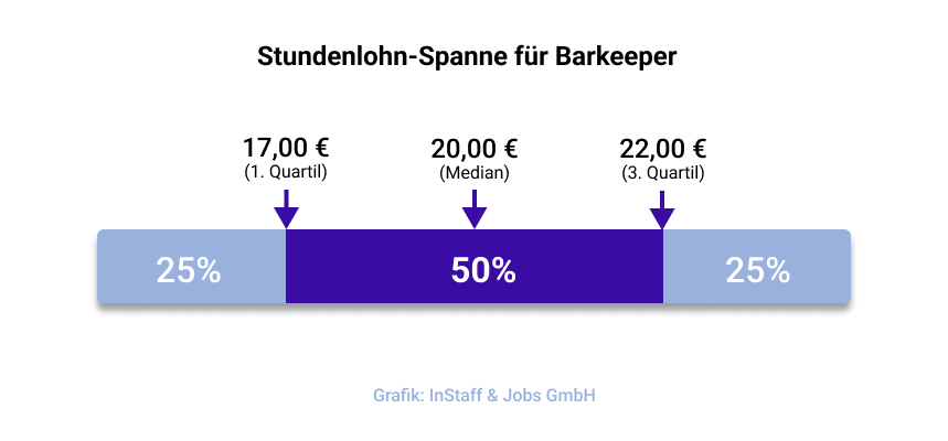 Stundenlohn-Spanne für Barkeeper bei InStaff