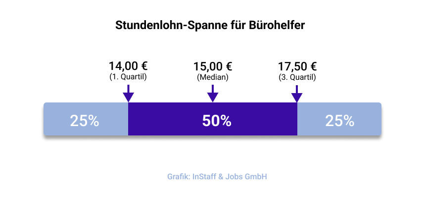 Stundenlohn-Spanne für Bürokräfte bei InStaff