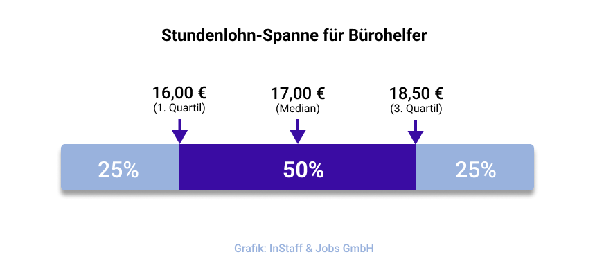 Stundenlohn-Spanne für Bürokräfte bei InStaff