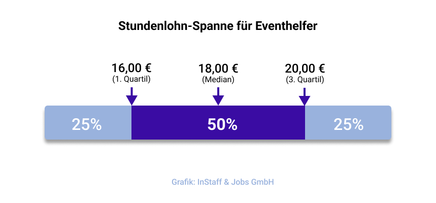 Stundenlohn-Spanne für Eventhelfer bei InStaff