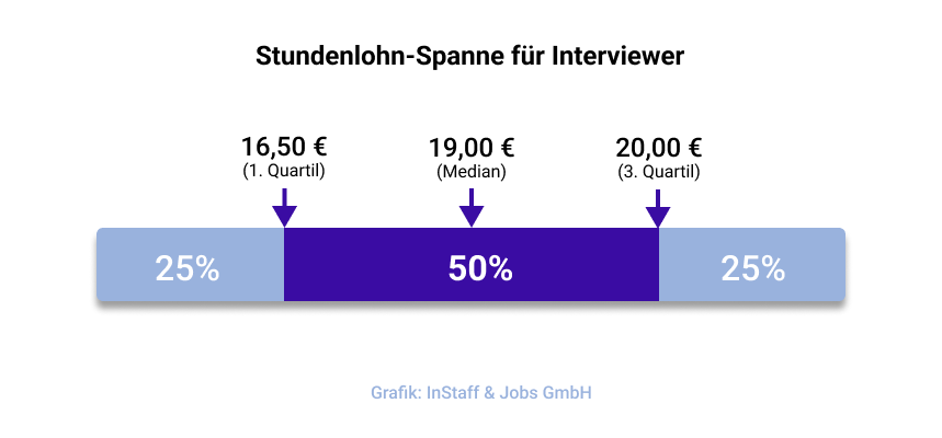 Stundenlohn-Spanne für Interviewer bei InStaff