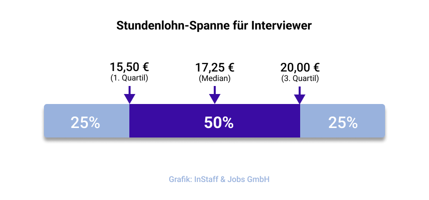 Stundenlohn-Spanne für Interviewer bei InStaff