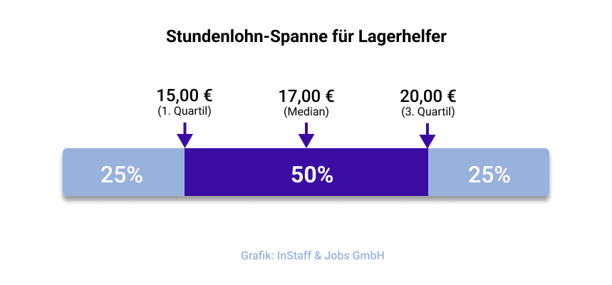 Stundenlohn-Spanne für Lagerhelfer bei InStaff