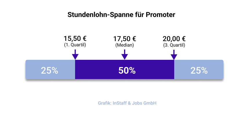 Stundenlohn-Spanne für Promoter bei InStaff