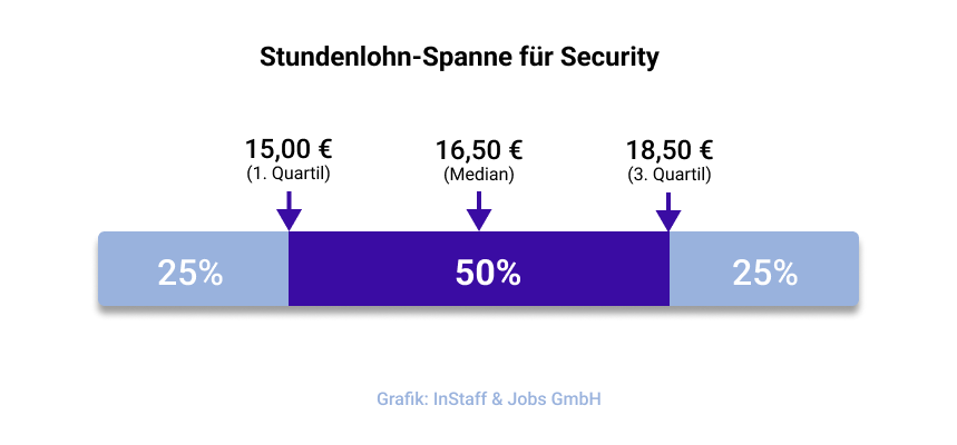 Stundenlohn-Spanne für Security bei InStaff