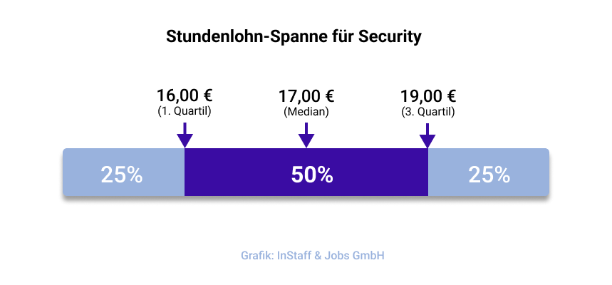 Stundenlohn-Spanne für Security bei InStaff