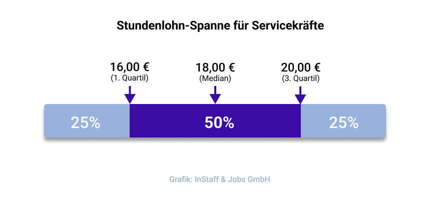 Stundenlohn-Spanne für Servicekräfte bei InStaff