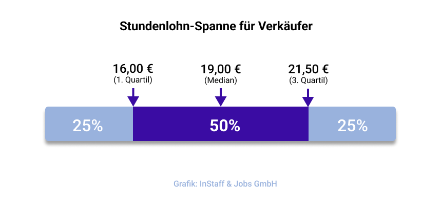 Stundenlohn-Spanne für Verkäufer bei InStaff