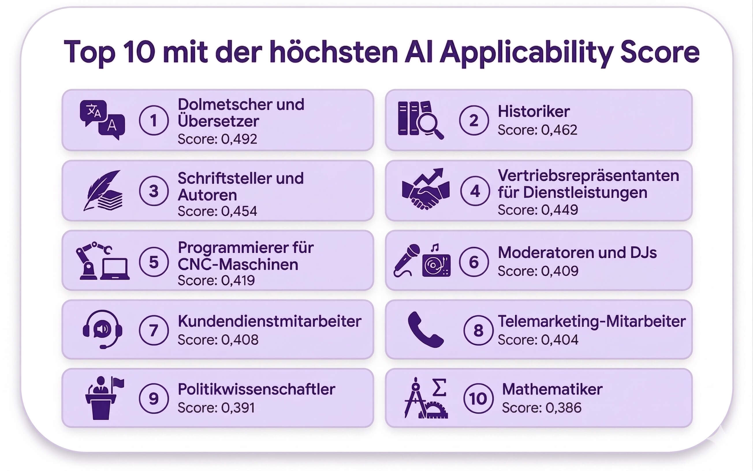 Infografik: Top 10 Berufe mit dem höchsten AI Applicability Score, angeführt von Übersetzern, Historikern und Autoren.