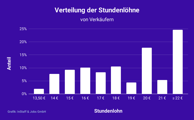 Stundenlohn Verteilung für Verkäufer bei InStaff