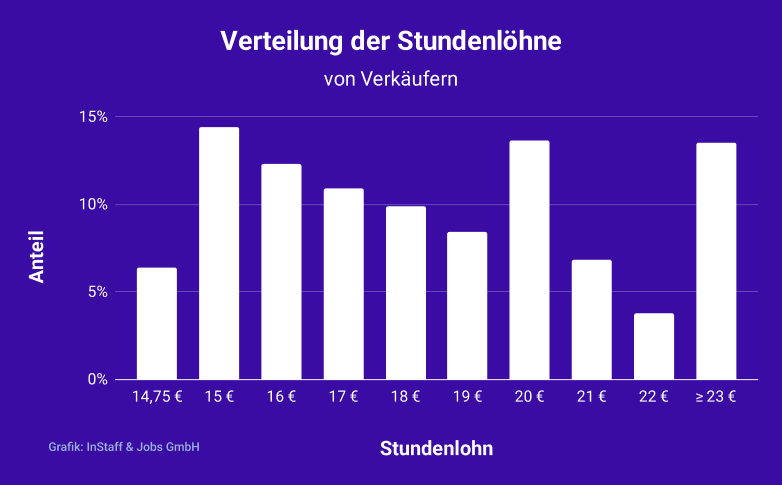 Stundenlohn Verteilung für Verkäufer bei InStaff